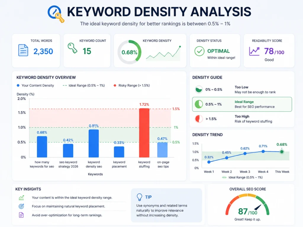 ideal keyword density for seo under 1 percent chart