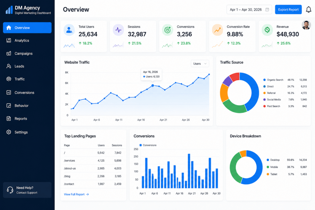 digital marketing agency analytics dashboard showing traffic and conversions
