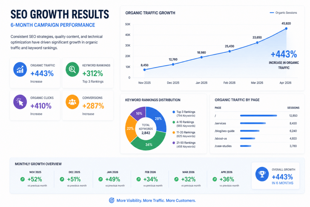 SEO growth results from a digital marketing agency campaign