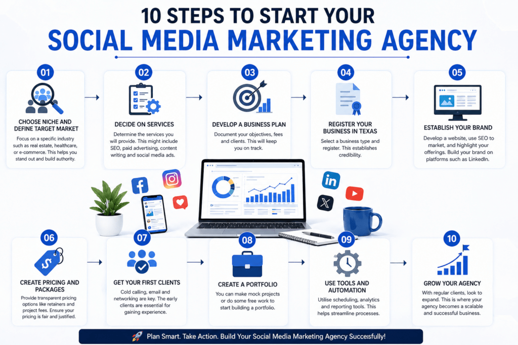 step by step social media marketing agency guide
