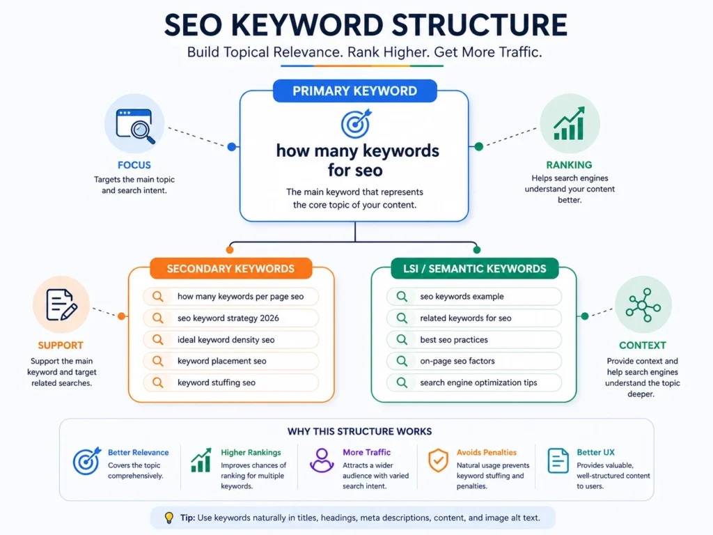primary secondary and LSI keywords structure for SEO